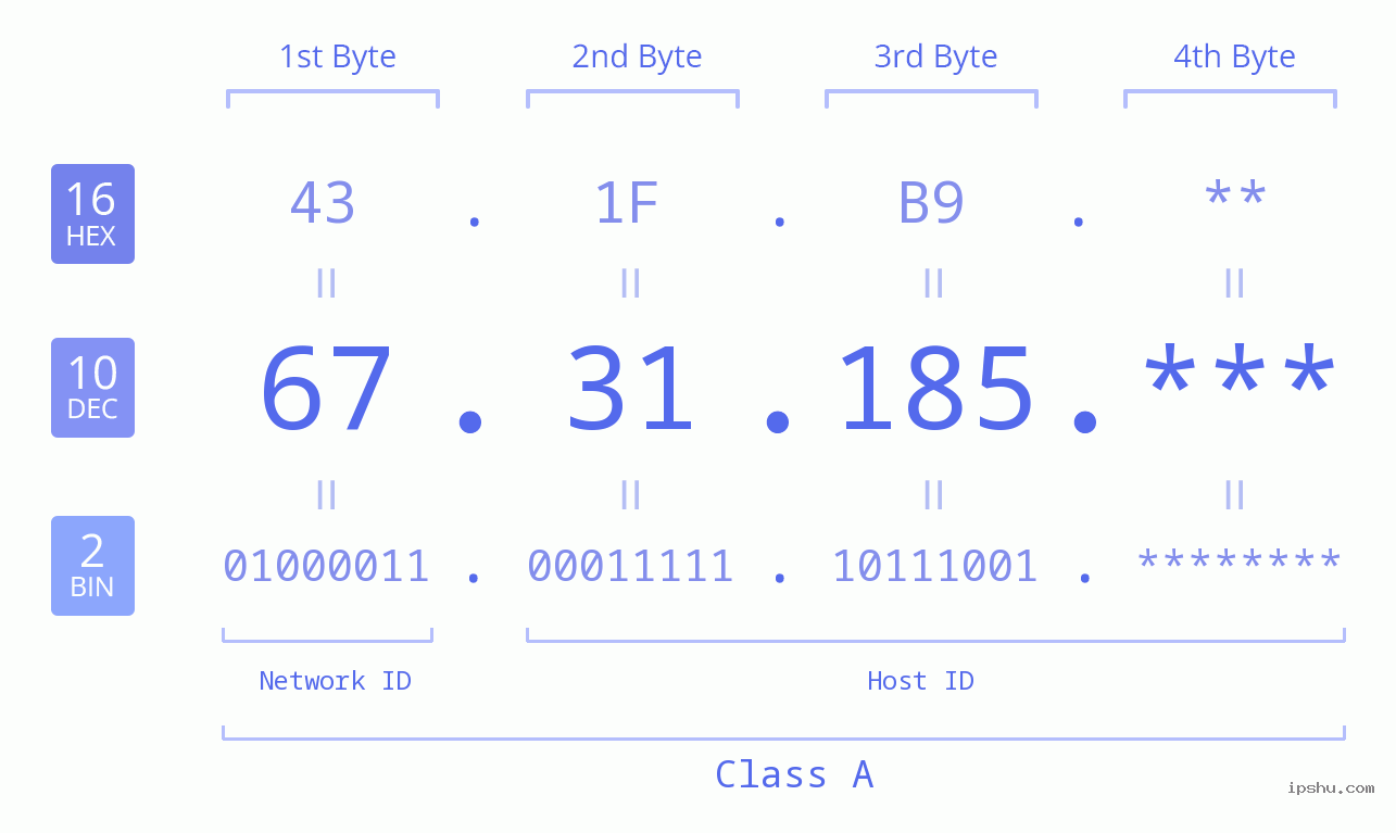 IP Address: 67.31.185 Data Structure Chart BIN DEC HEX IPv4: 67.31.185 Network Class, Net ID, Host ID