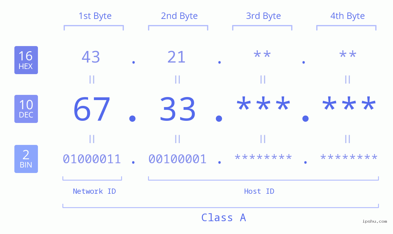 IPv4: 67.33 Network Class, Net ID, Host ID