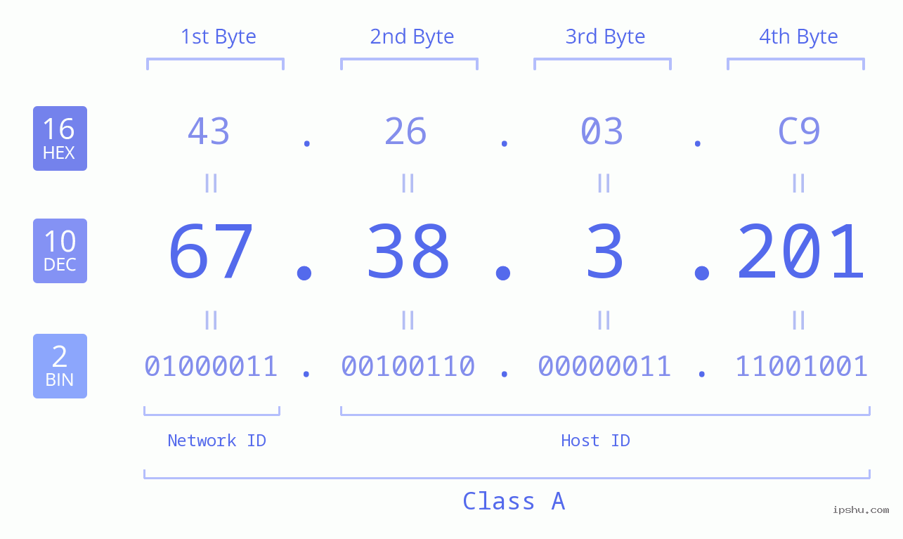 IPv4: 67.38.3.201 Network Class, Net ID, Host ID