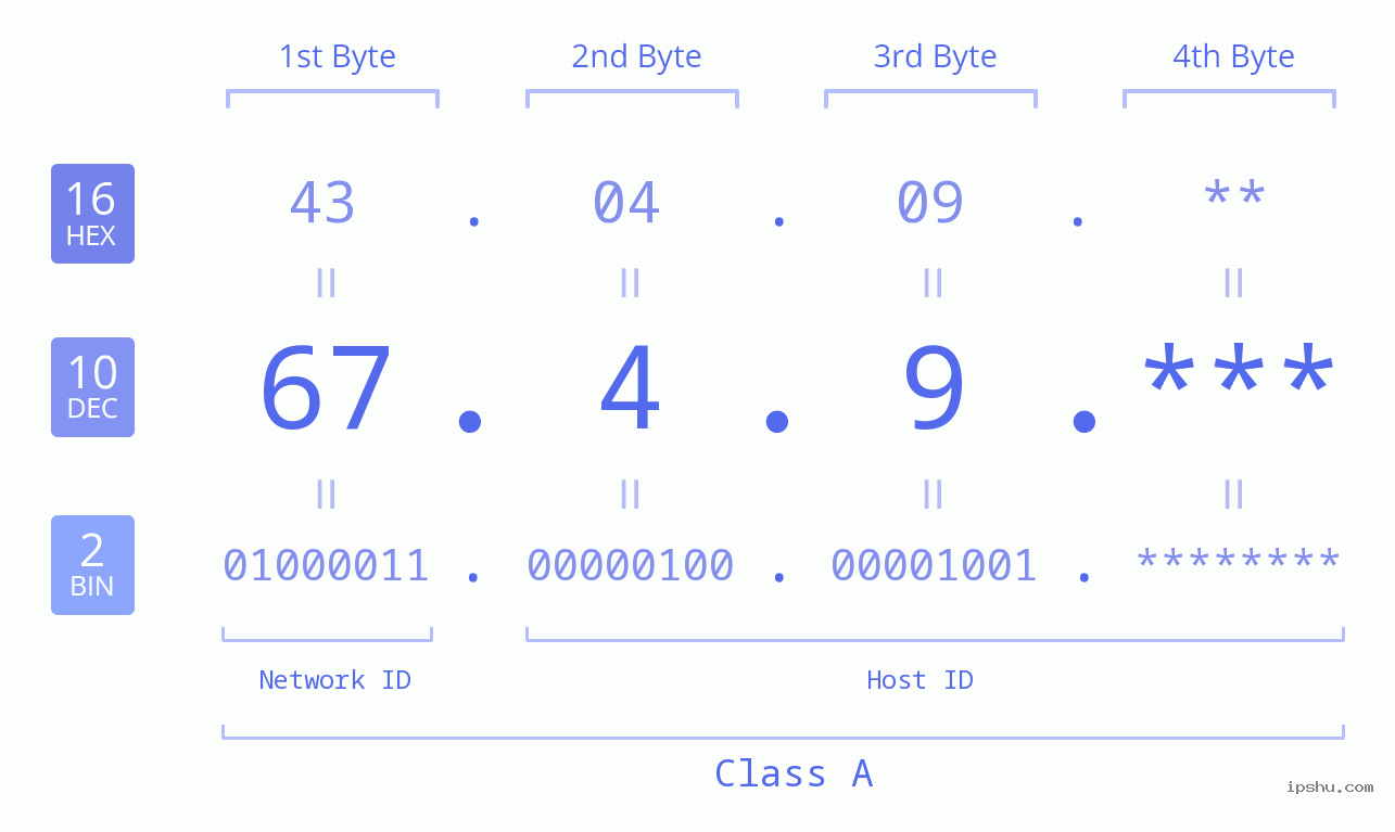 IPv4: 67.4.9 Network Class, Net ID, Host ID