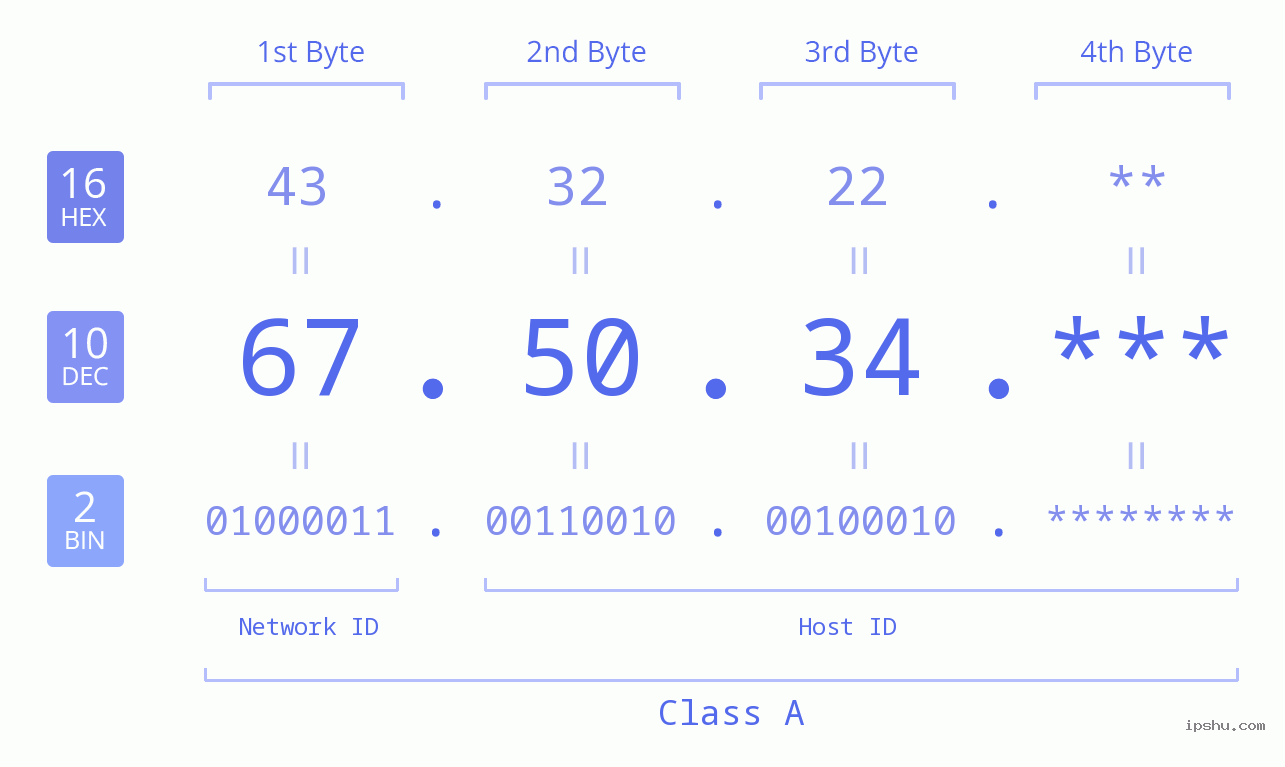 IP Address: 67.50.34 Data Structure Chart BIN DEC HEX IPv4: 67.50.34 Network Class, Net ID, Host ID