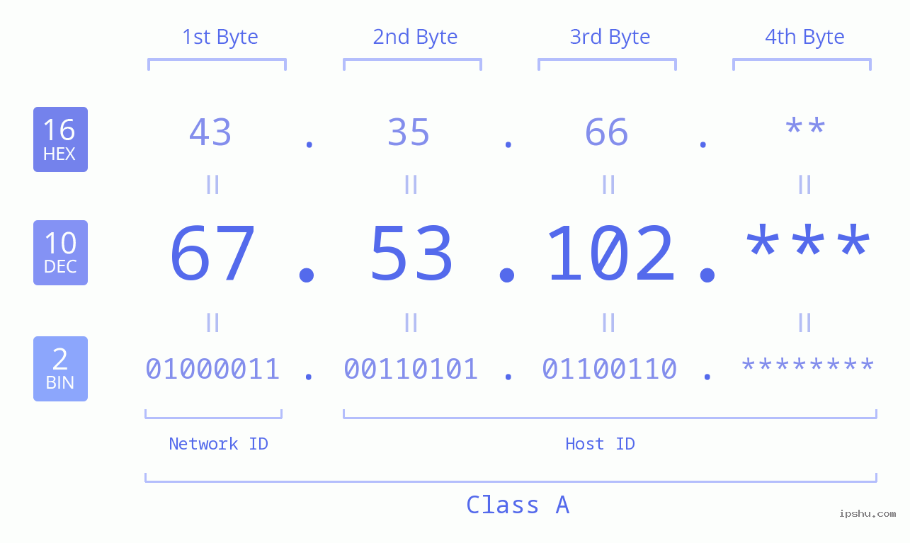 IP Address: 67.53.102 Data Structure Chart BIN DEC HEX IPv4: 67.53.102 Network Class, Net ID, Host ID
