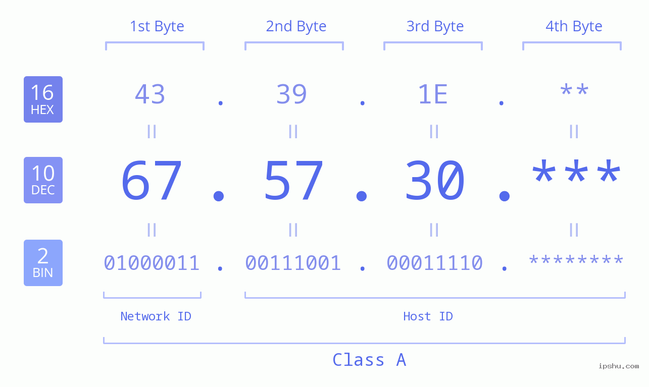 IP Address: 67.57.30 Data Structure Chart BIN DEC HEX IPv4: 67.57.30 Network Class, Net ID, Host ID