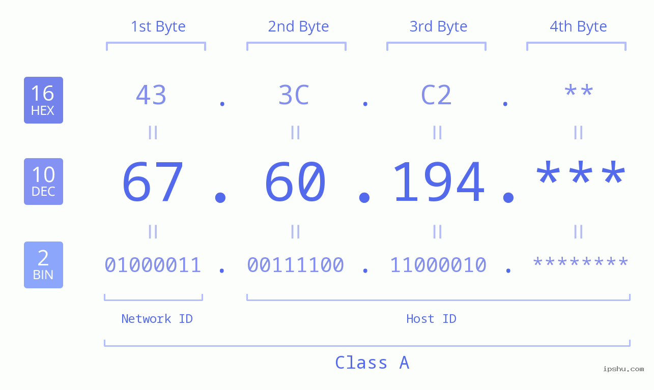 IP Address: 67.60.194 Data Structure Chart BIN DEC HEX IPv4: 67.60.194 Network Class, Net ID, Host ID