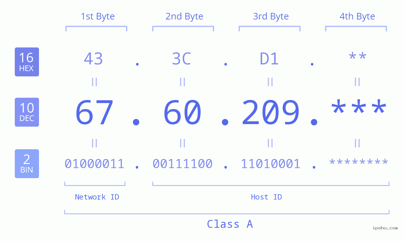 IP Address: 67.60.209 Data Structure Chart BIN DEC HEX IPv4: 67.60.209 Network Class, Net ID, Host ID