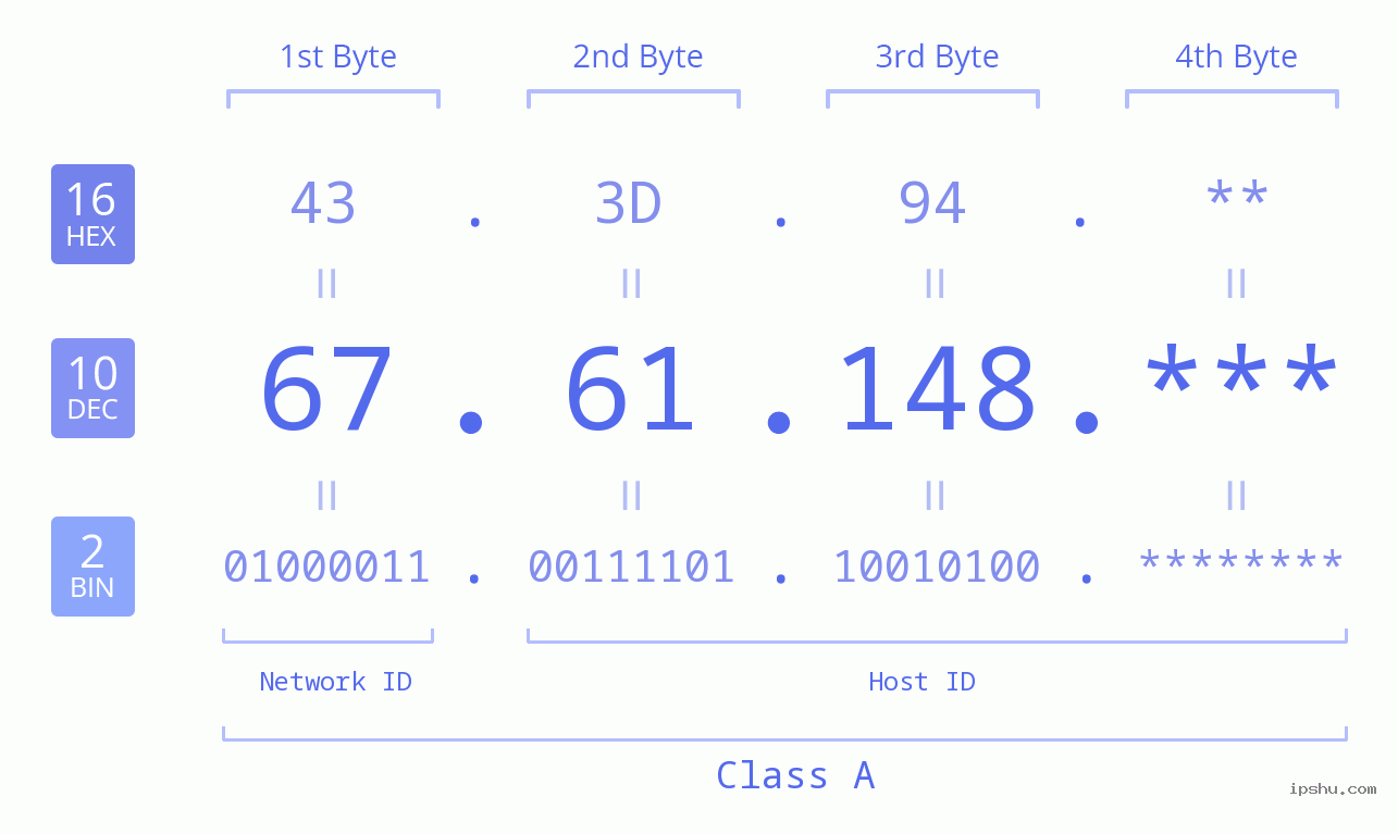 IP Address: 67.61.148 Data Structure Chart BIN DEC HEX IPv4: 67.61.148 Network Class, Net ID, Host ID