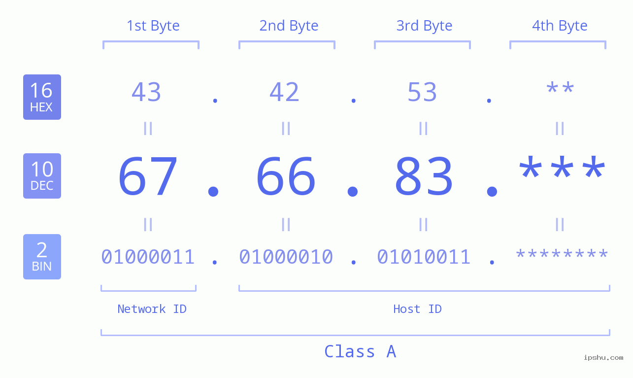 IP Address: 67.66.83 Data Structure Chart BIN DEC HEX IPv4: 67.66.83 Network Class, Net ID, Host ID