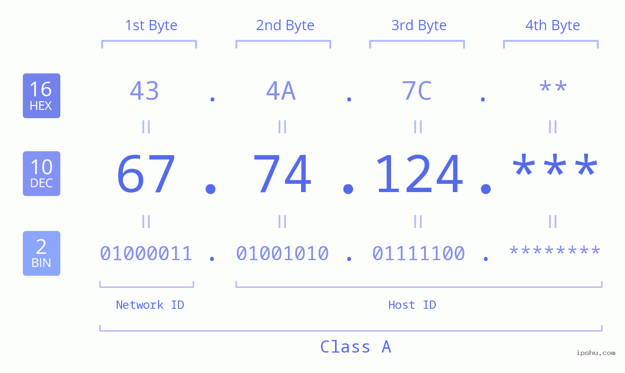 IP Address: 67.74.124 Data Structure Chart BIN DEC HEX IPv4: 67.74.124 Network Class, Net ID, Host ID