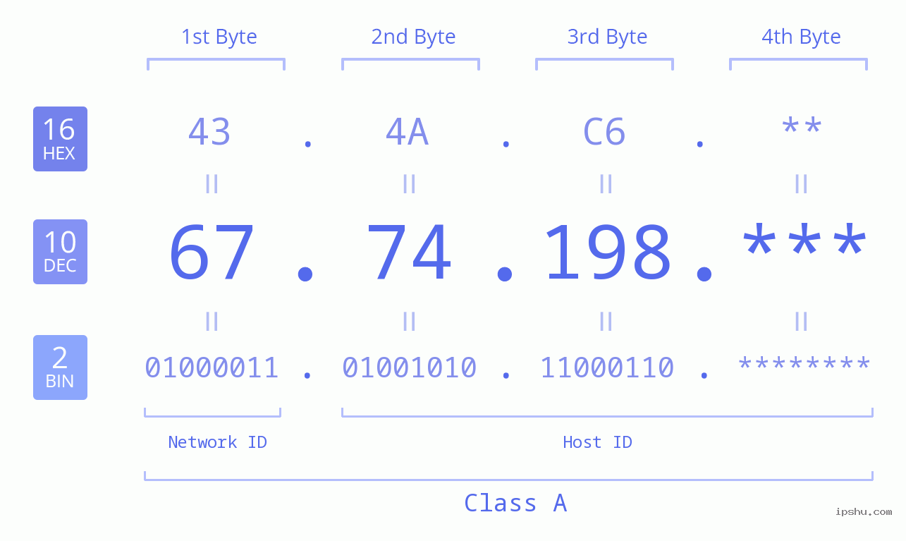 IP Address: 67.74.198 Data Structure Chart BIN DEC HEX IPv4: 67.74.198 Network Class, Net ID, Host ID