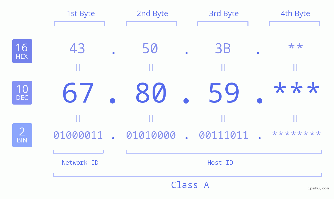 IP Address: 67.80.59 Data Structure Chart BIN DEC HEX IPv4: 67.80.59 Network Class, Net ID, Host ID