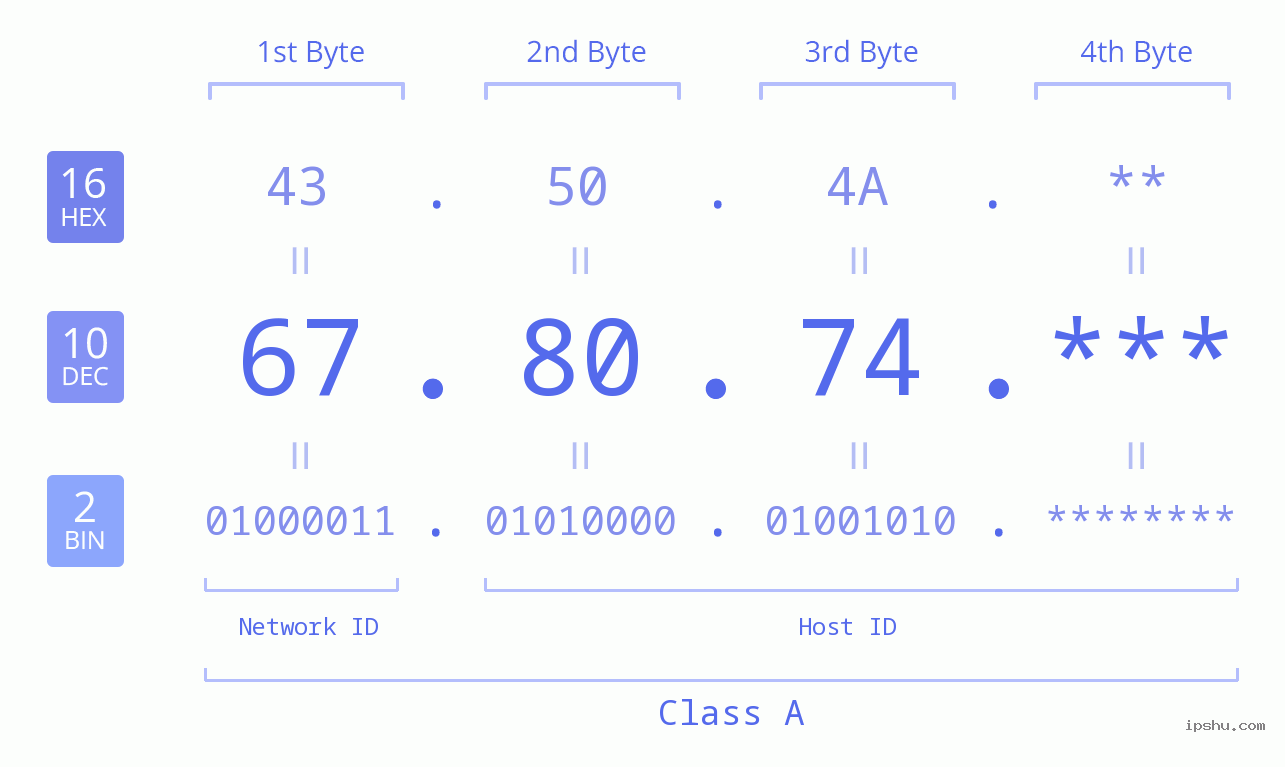 IP Address: 67.80.74 Data Structure Chart BIN DEC HEX IPv4: 67.80.74 Network Class, Net ID, Host ID