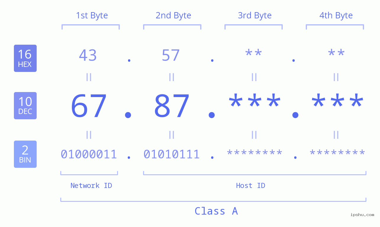 IP Address: 67.87 Data Structure Chart BIN DEC HEX IPv4: 67.87 Network Class, Net ID, Host ID