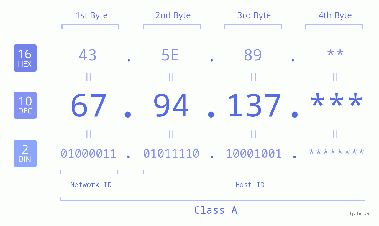 IP Address: 67.94.137 Data Structure Chart BIN DEC HEX IPv4: 67.94.137 Network Class, Net ID, Host ID