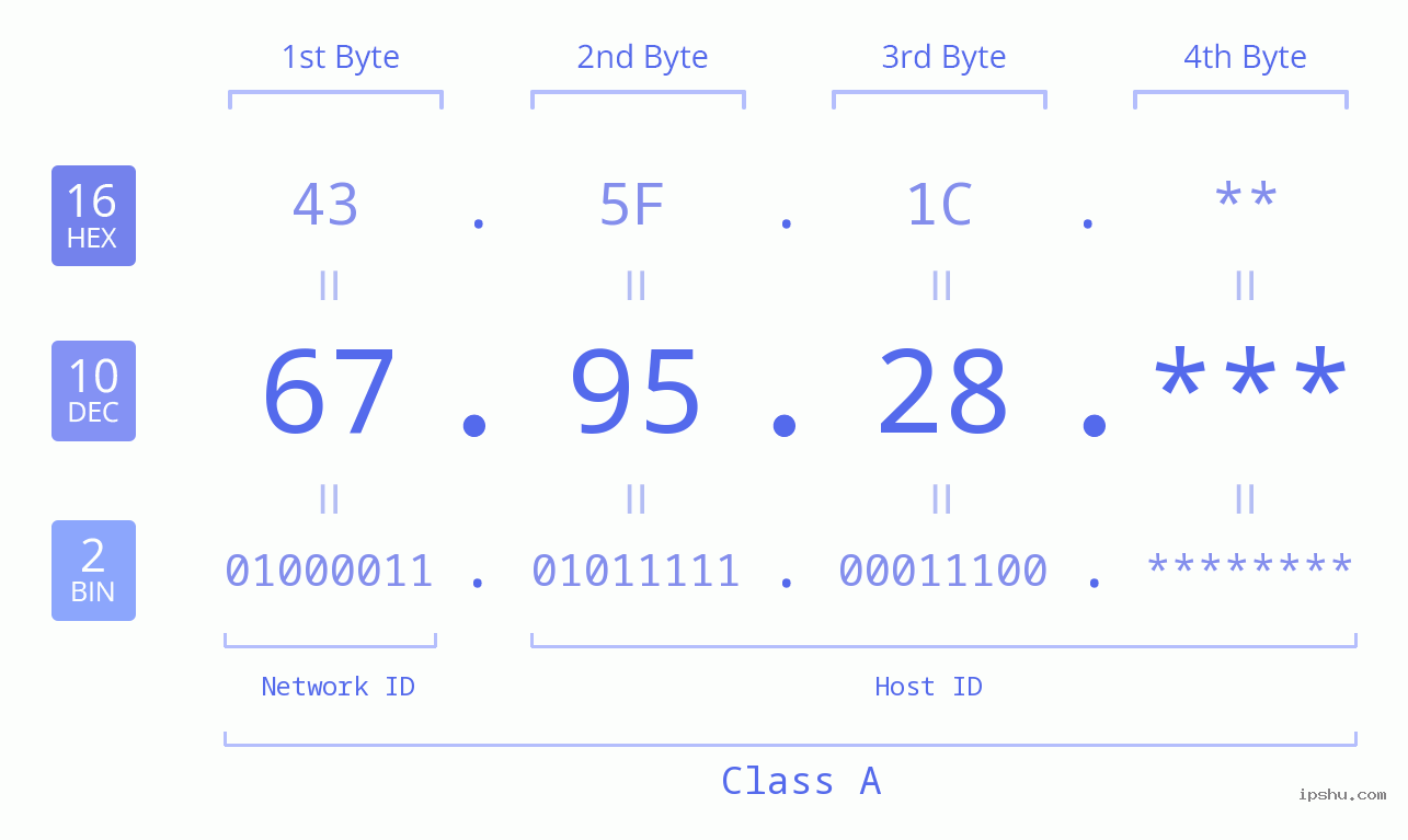 IP Address: 67.95.28 Data Structure Chart BIN DEC HEX IPv4: 67.95.28 Network Class, Net ID, Host ID