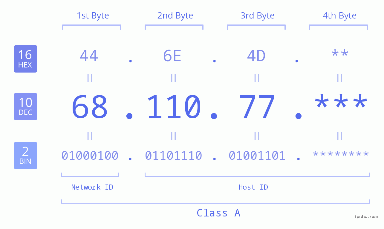 IP Address: 68.110.77 Data Structure Chart BIN DEC HEX IPv4: 68.110.77 Network Class, Net ID, Host ID