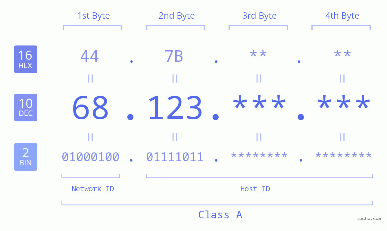 IPv4: 68.123 Network Class, Net ID, Host ID