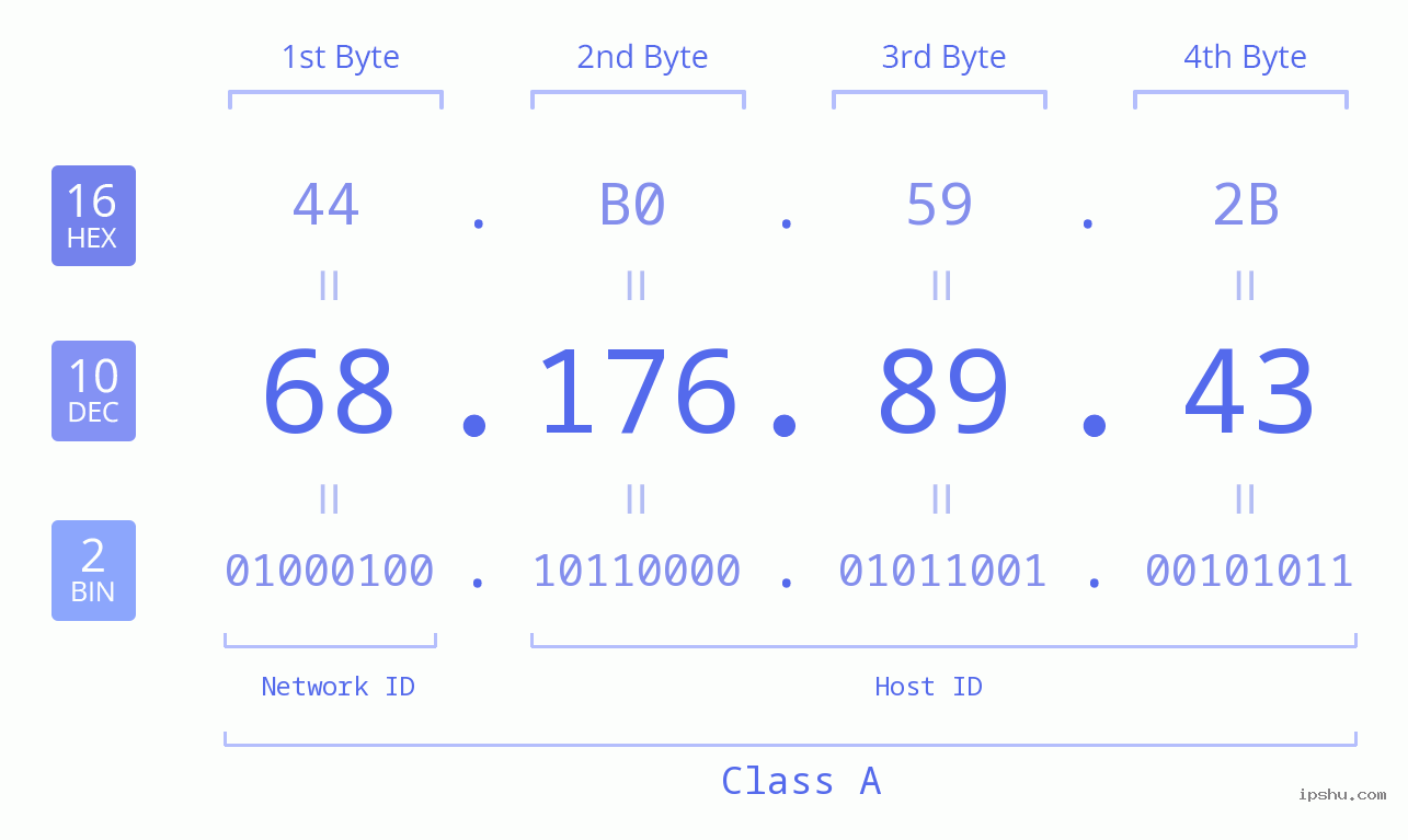 IPv4: 68.176.89.43 Network Class, Net ID, Host ID