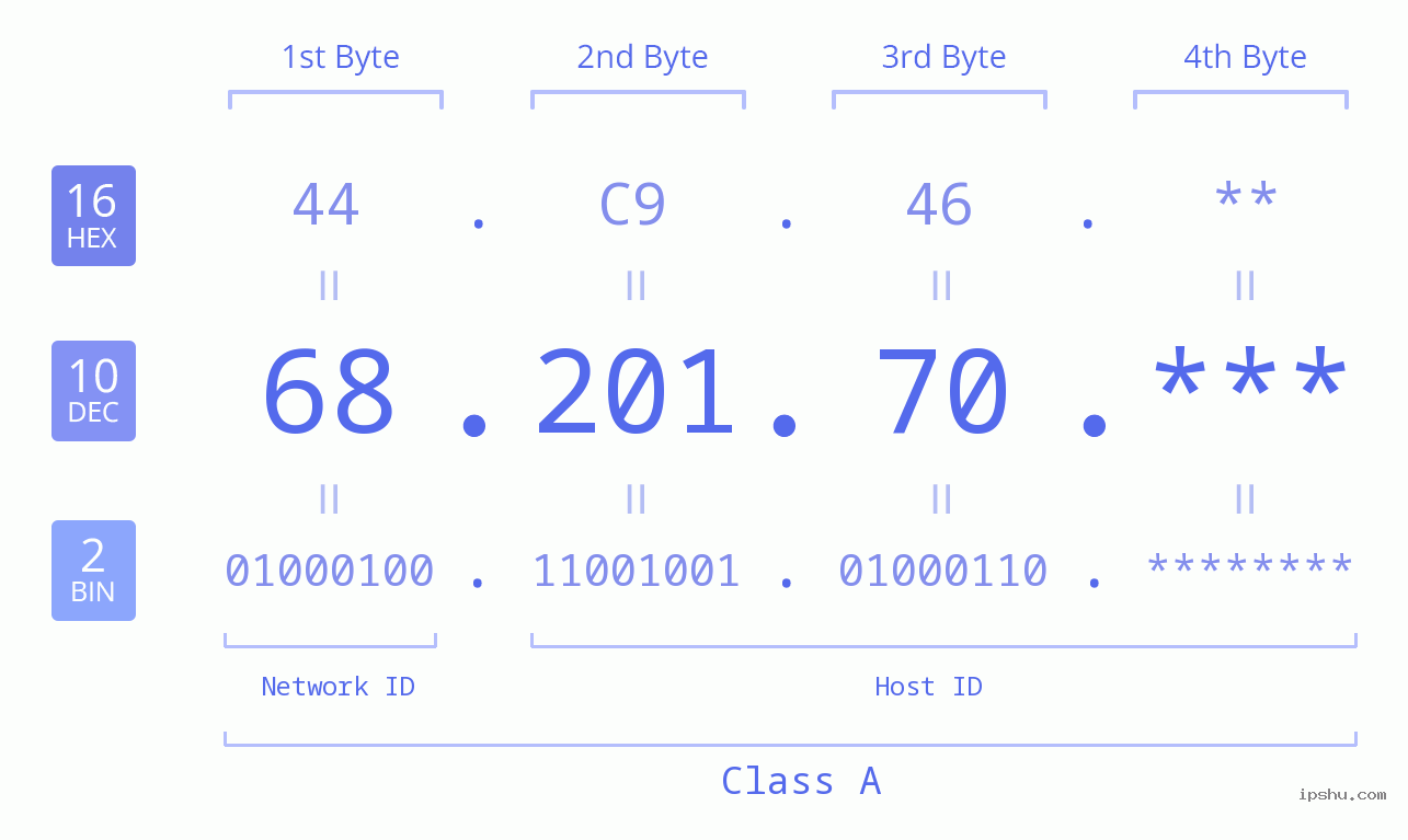 IP Address: 68.201.70 Data Structure Chart BIN DEC HEX IPv4: 68.201.70 Network Class, Net ID, Host ID
