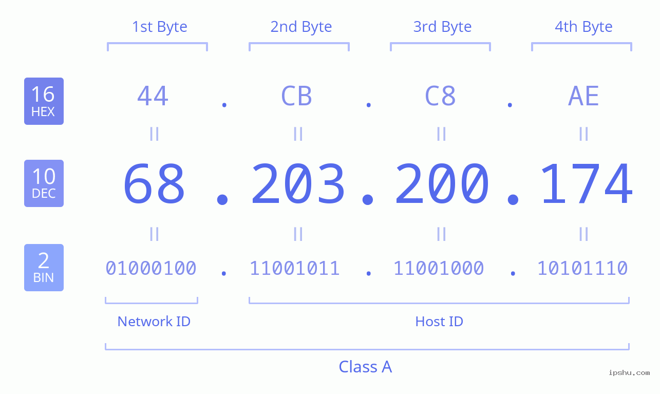 IPv4: 68.203.200.174 Network Class, Net ID, Host ID