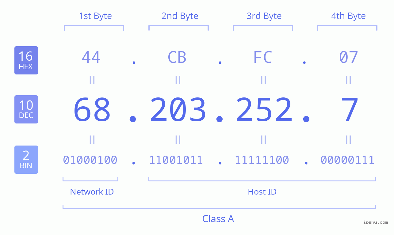 IPv4: 68.203.252.7 Network Class, Net ID, Host ID