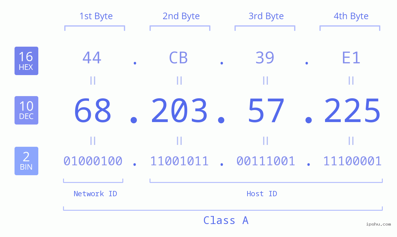 IPv4: 68.203.57.225 Network Class, Net ID, Host ID