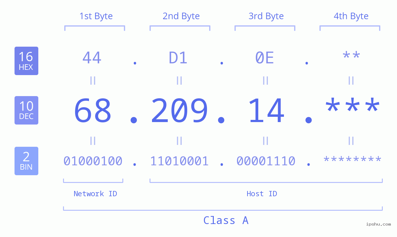IP Address: 68.209.14 Data Structure Chart BIN DEC HEX IPv4: 68.209.14 Network Class, Net ID, Host ID