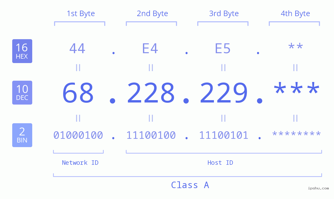 IP Address: 68.228.229 Data Structure Chart BIN DEC HEX IPv4: 68.228.229 Network Class, Net ID, Host ID