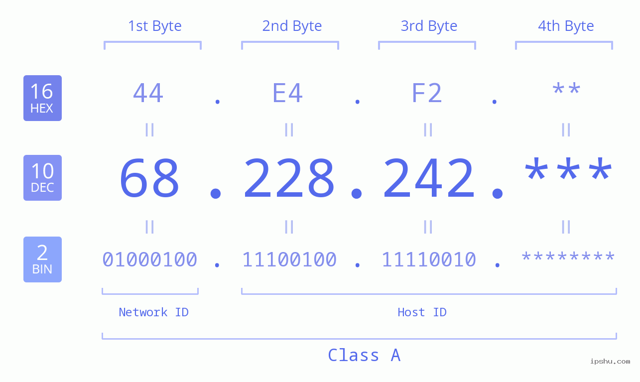 IP Address: 68.228.242 Data Structure Chart BIN DEC HEX IPv4: 68.228.242 Network Class, Net ID, Host ID