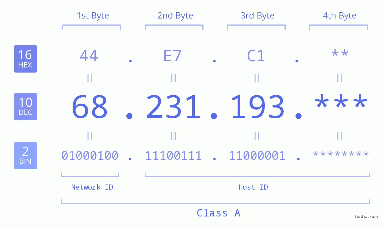 IP Address: 68.231.193 Data Structure Chart BIN DEC HEX IPv4: 68.231.193 Network Class, Net ID, Host ID