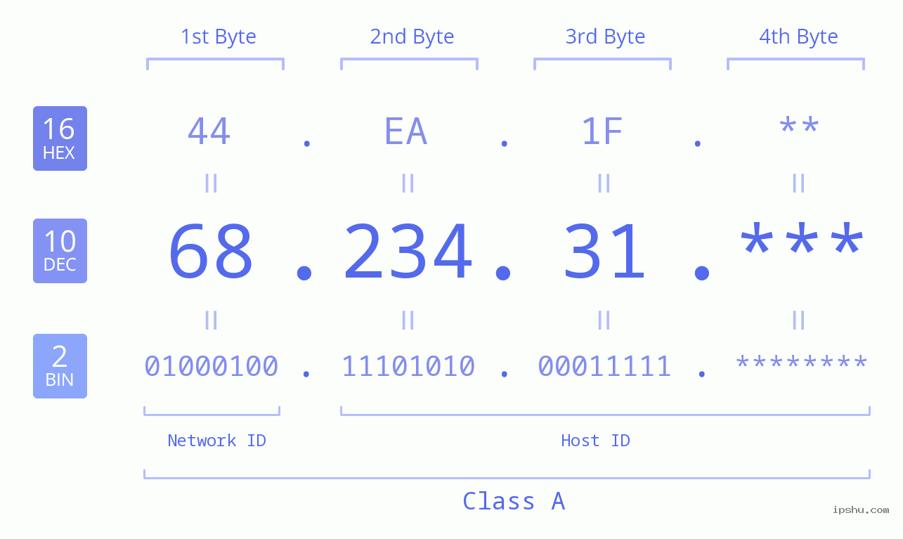 IP Address: 68.234.31 Data Structure Chart BIN DEC HEX IPv4: 68.234.31 Network Class, Net ID, Host ID