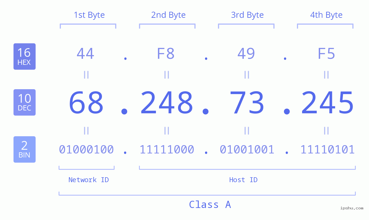 IP Address: 68.248.73.245 Data Structure Chart BIN DEC HEX IPv4: 68.248.73.245 Network Class, Net ID, Host ID