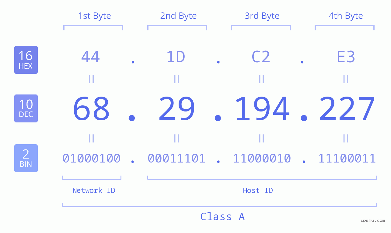 IPv4: 68.29.194.227 Network Class, Net ID, Host ID