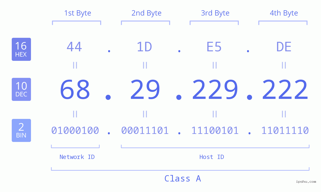 IPv4: 68.29.229.222 Network Class, Net ID, Host ID