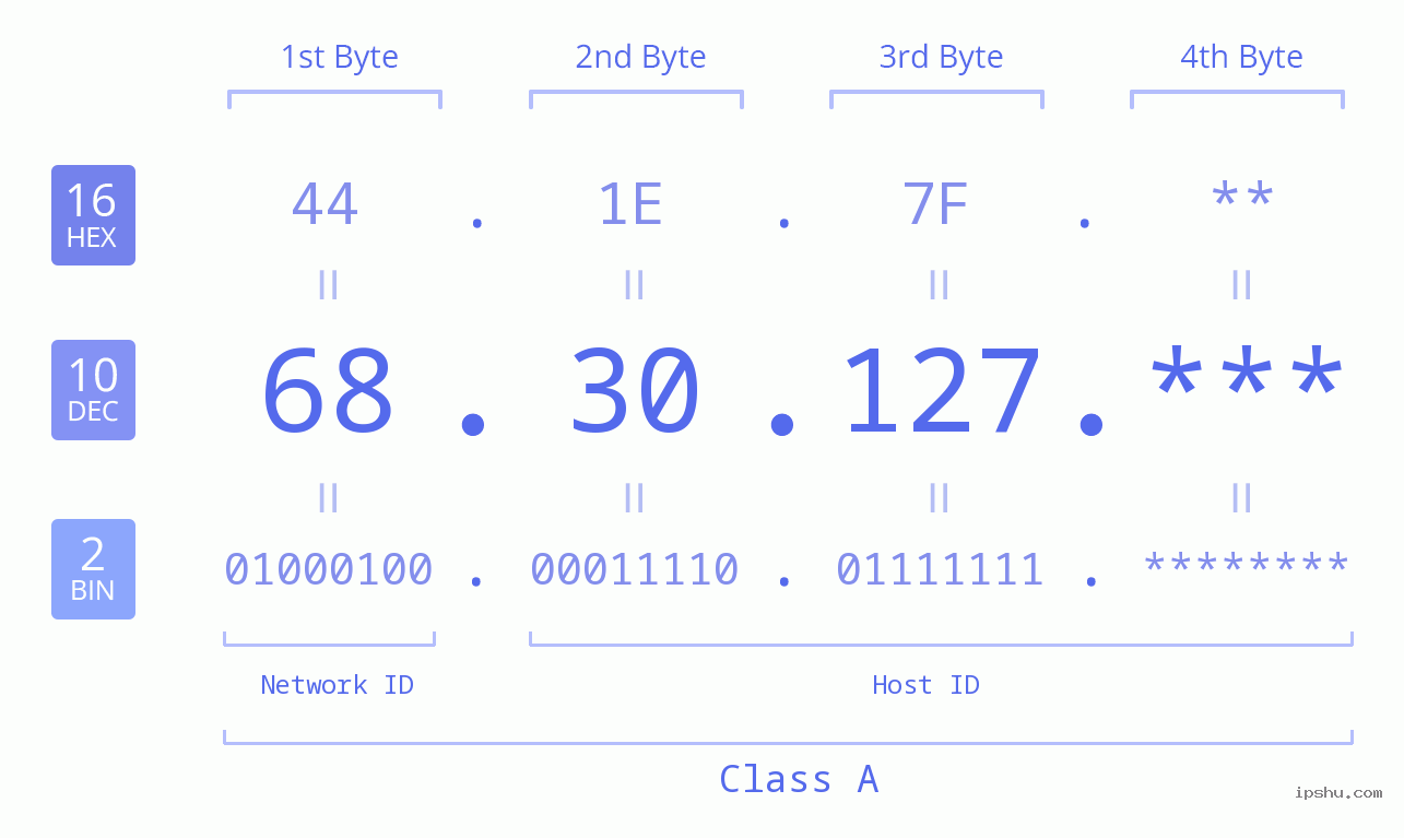 IP Address: 68.30.127 Data Structure Chart BIN DEC HEX IPv4: 68.30.127 Network Class, Net ID, Host ID