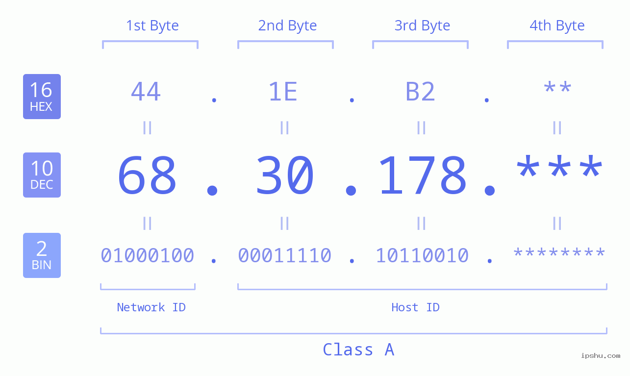IP Address: 68.30.178 Data Structure Chart BIN DEC HEX IPv4: 68.30.178 Network Class, Net ID, Host ID