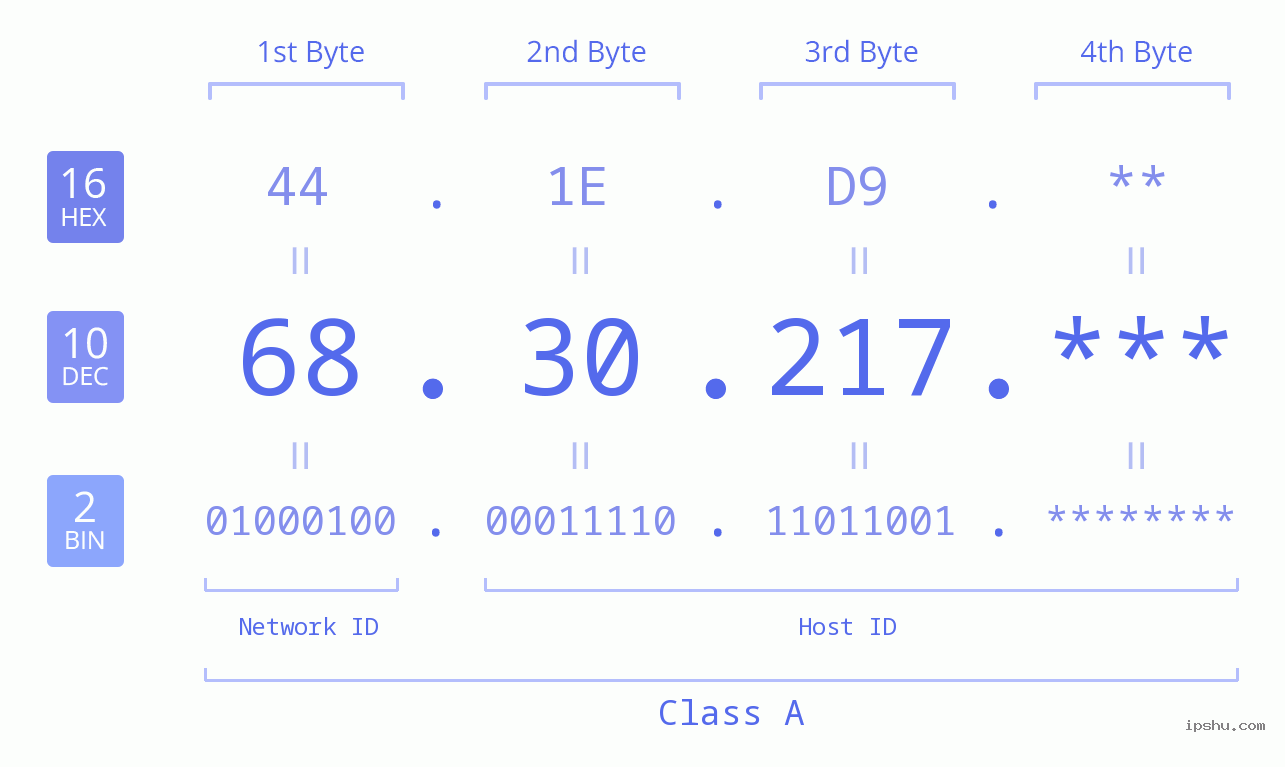 IP Address: 68.30.217 Data Structure Chart BIN DEC HEX IPv4: 68.30.217 Network Class, Net ID, Host ID