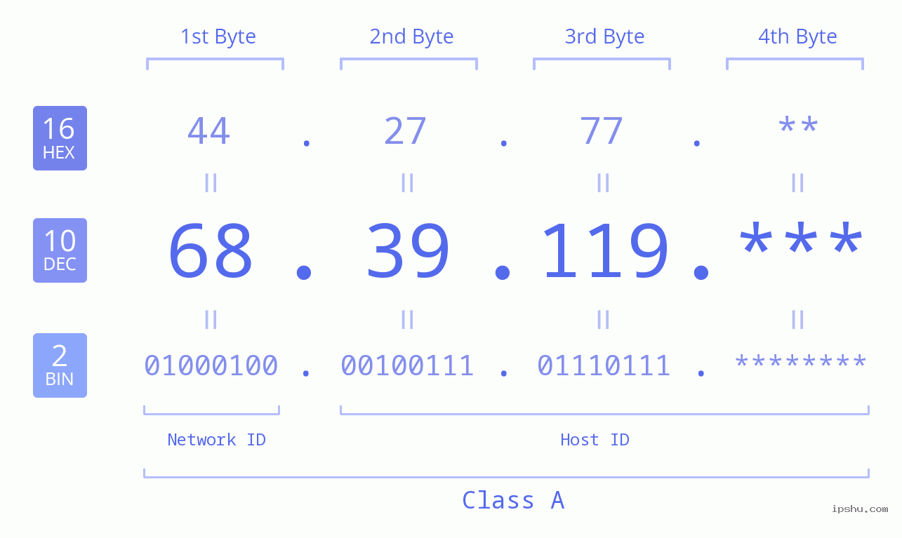 IP Address: 68.39.119 Data Structure Chart BIN DEC HEX IPv4: 68.39.119 Network Class, Net ID, Host ID