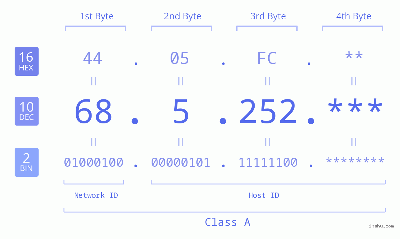 IP Address: 68.5.252 Data Structure Chart BIN DEC HEX IPv4: 68.5.252 Network Class, Net ID, Host ID