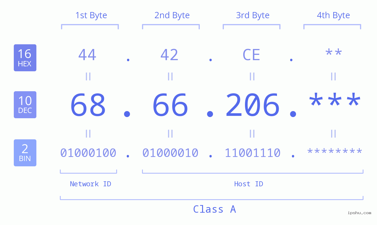 IP Address: 68.66.206 Data Structure Chart BIN DEC HEX IPv4: 68.66.206 Network Class, Net ID, Host ID
