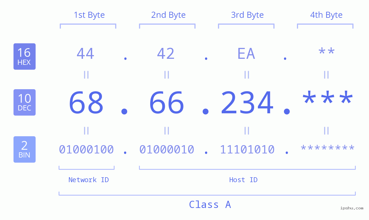 IP Address: 68.66.234 Data Structure Chart BIN DEC HEX IPv4: 68.66.234 Network Class, Net ID, Host ID