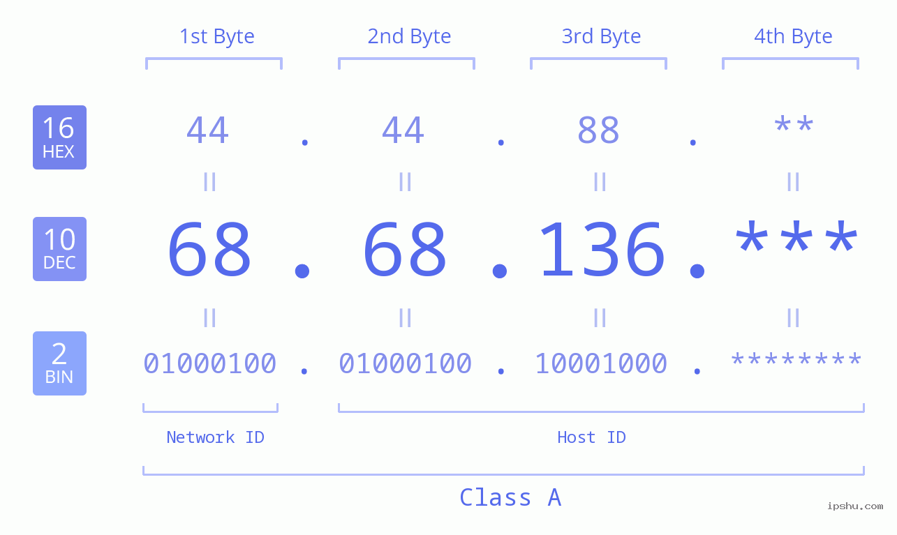 IP Address: 68.68.136 Data Structure Chart BIN DEC HEX IPv4: 68.68.136 Network Class, Net ID, Host ID