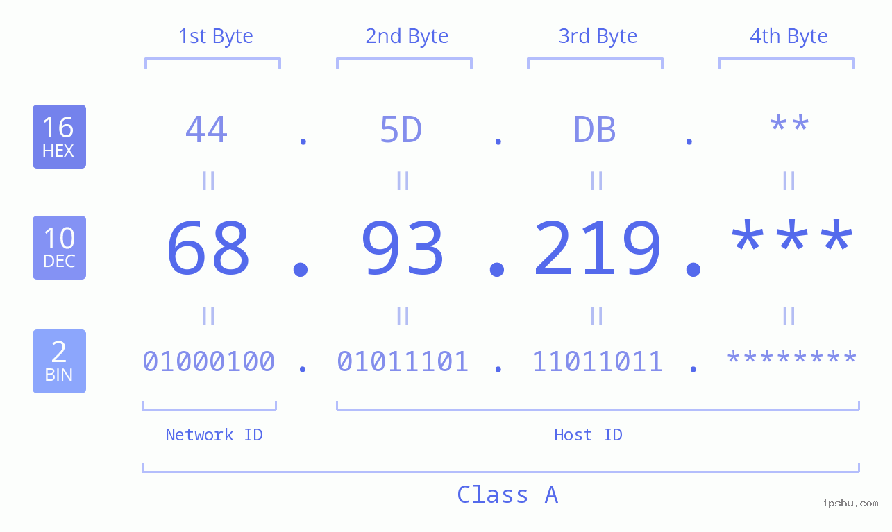 IP Address: 68.93.219 Data Structure Chart BIN DEC HEX IPv4: 68.93.219 Network Class, Net ID, Host ID