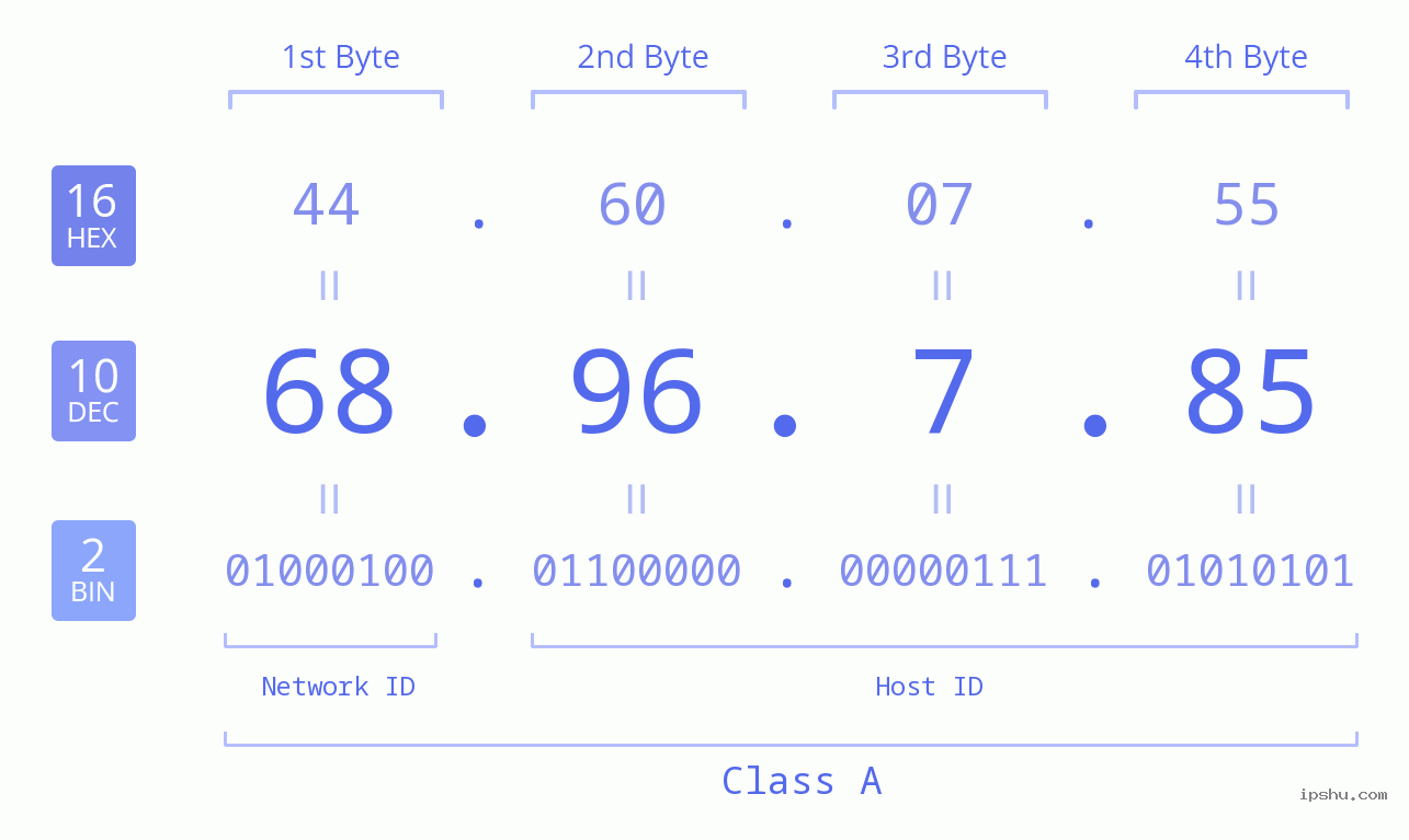 IPv4: 68.96.7.85 Network Class, Net ID, Host ID