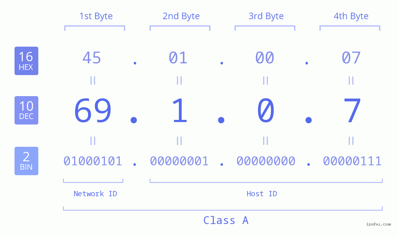 IP Address: 69.1.0.7 Data Structure Chart BIN DEC HEX IPv4: 69.1.0.7 Network Class, Net ID, Host ID