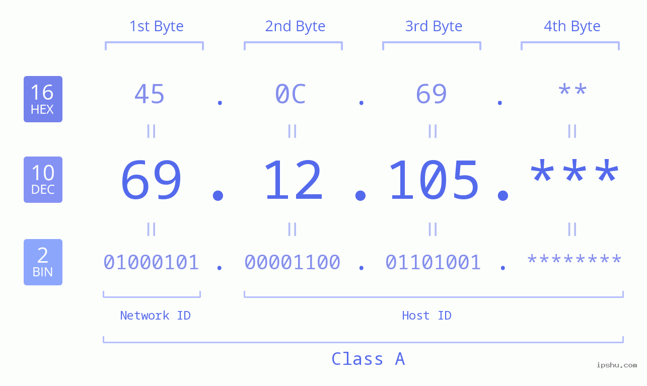 IP Address: 69.12.105 Data Structure Chart BIN DEC HEX IPv4: 69.12.105 Network Class, Net ID, Host ID