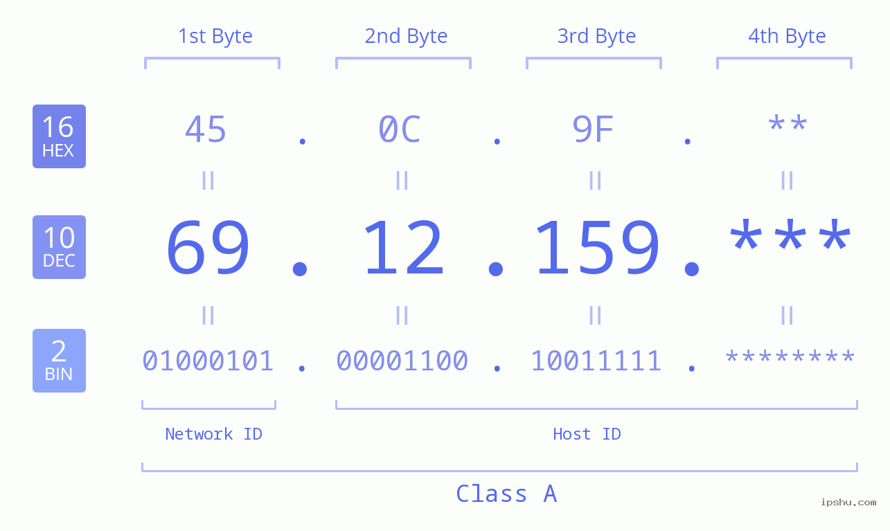 IP Address: 69.12.159 Data Structure Chart BIN DEC HEX IPv4: 69.12.159 Network Class, Net ID, Host ID