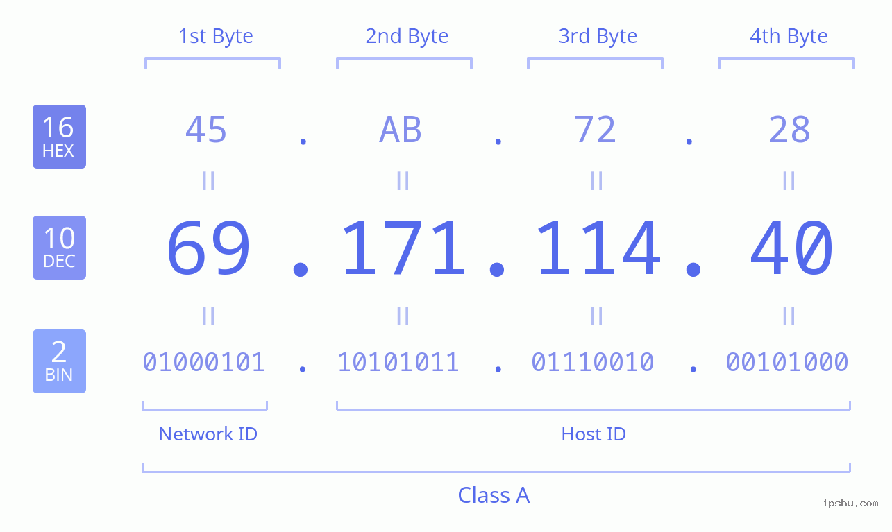 IPv4: 69.171.114.40 Network Class, Net ID, Host ID