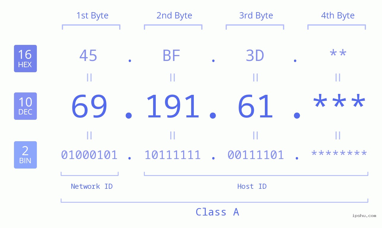 IP Address: 69.191.61 Data Structure Chart BIN DEC HEX IPv4: 69.191.61 Network Class, Net ID, Host ID