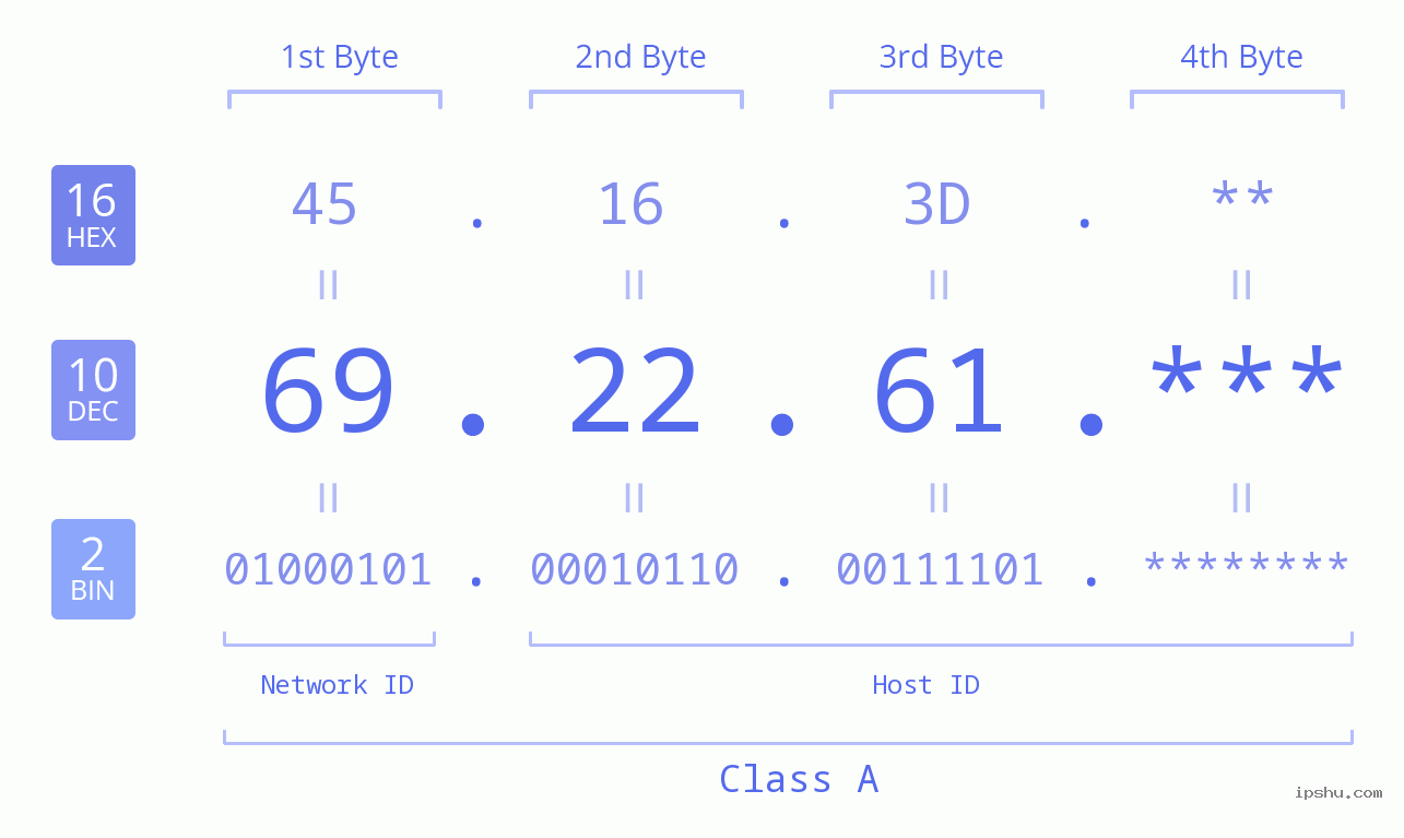 IP Address: 69.22.61 Data Structure Chart BIN DEC HEX IPv4: 69.22.61 Network Class, Net ID, Host ID