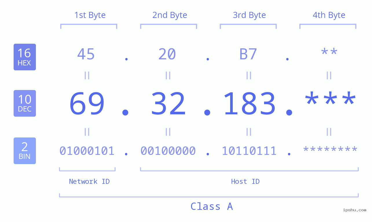 IP Address: 69.32.183 Data Structure Chart BIN DEC HEX IPv4: 69.32.183 Network Class, Net ID, Host ID